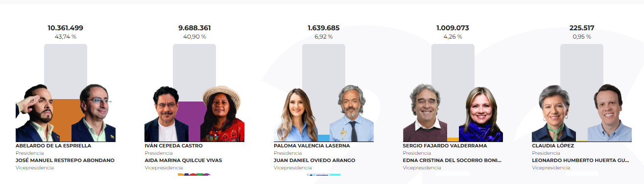 Así votó Colombia en primera vuelta: estos fueron los resultados de los candidatos presidenciales